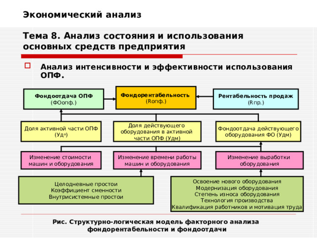 Экономический анализ   Тема 8. Анализ состояния и использования основных средств предприятия Анализ интенсивности и эффективности использования ОПФ . Фондорентабельность ( R опф.) Рентабельность продаж ( R пр.) Фондоотдача ОПФ (ФОопф.) Фондоотдача действующего оборудования ФО (Удм) Доля действующего оборудования в активной части ОПФ (Удм) Доля активной части ОПФ (Уд а ) Изменение выработки оборудования Изменение времени работы машин и оборудования Изменение стоимости машин и оборудования Освоение нового оборудования Модернизация оборудования Степень износа оборудования Технология производства Квалификация работников и мотивация труда Целодневные простои Коэффициент сменности Внутрисистемные простои Рис. Структурно-логическая модель факторного анализа фондорентабельности и фондоотдачи 