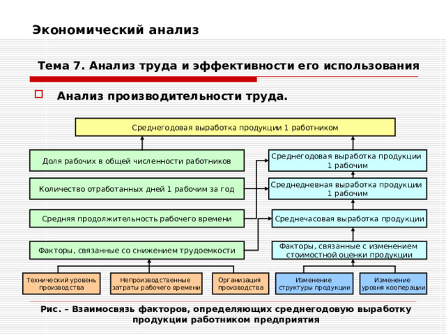 Экономический анализ    Тема 7. Анализ труда и эффективности его использования Анализ производительности труда. Среднегодовая выработка продукции 1 работником Среднегодовая выработка продукции 1 рабочим Доля рабочих в общей численности работников Среднедневная выработка продукции 1 рабочим Количество отработанных дней 1 рабочим за год Среднечасовая выработка продукции Средняя продолжительность рабочего времени Факторы, связанные с изменением стоимостной оценки продукции Факторы, связанные со снижением трудоемкости Изменение уровня кооперации Изменение структуры продукции Организация производства Непроизводственные затраты рабочего времени Технический уровень производства Рис. – Взаимосвязь факторов, определяющих среднегодовую выработку продукции работником предприятия 