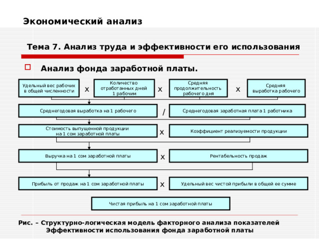 Экономический анализ    Тема 7. Анализ труда и эффективности его использования Анализ фонда заработной платы.  Средняя выработка рабочего Средняя продолжительность рабочего дня Количество отработанных дней 1 рабочим Удельный вес рабочих в общей численности х х х Среднегодовая заработная плата 1 работника Среднегодовая выработка на 1 рабочего  / Коэффициент реализуемости продукции Стоимость выпущенной продукции на 1 сом заработной платы х Выручка на 1 сом заработной платы х Рентабельность продаж Удельный вес чистой прибыли в общей ее сумме Прибыль от продаж на 1 сом заработной платы х Чистая прибыль на 1 сом заработной платы Рис. – Структурно-логическая модель факторного анализа показателей Эффективности использования фонда заработной платы 