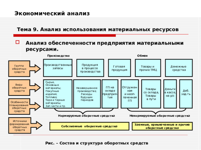 Экономический анализ    Тема 9. Анализ использования  материальных ресурсов Анализ обеспеченности предприятия материальными ресурсами.  Обмен Производство Производственные запасы Продукция в процессе производства Готовая продукция Товары и прочие ТМЦ Денежные средства Группа оборотных средств Деньги в кассе, на р/с Деб. зад-ть ГП на складе предприя- тия Товары со склада, Товары в пути Отгружен- ная и неоп- лаченная ГП Незавершенное производство; Расходы будущих периодов Сырье, Основные материалы; Покупные изделия; Топливо; Тара и тарные материалы; Зап.части и пр. Виды оборотных средств Особенности планирования оборотных средств Нормируемые оборотные средства Ненормируемые оборотные средства Источники формирования оборотных средств Собственные оборотные средства Заемные, привлеченные и прочие оборотные средства Рис. – Состав и структура оборотных средств 