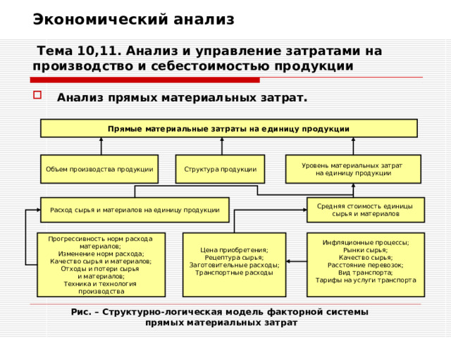 Экономический анализ   Тема 10,11. Анализ и управление затратами на производство и себестоимостью продукции Анализ прямых материальных затрат .   Прямые материальные затраты на единицу продукции Уровень материальных затрат на единицу продукции Структура продукции Объем производства продукции Средняя стоимость единицы сырья и материалов Расход сырья и материалов на единицу продукции Инфляционные процессы; Рынки сырья; Качество сырья; Расстояние перевозок; Вид транспорта; Тарифы на услуги транспорта Цена приобретения; Рецептура сырья; Заготовительные расходы; Транспортные расходы Прогрессивность норм расхода материалов; Изменение норм расхода; Качество сырья и материалов; Отходы и потери сырья и материалов; Техника и технология производства Рис. – Структурно-логическая модель факторной системы прямых материальных затрат 