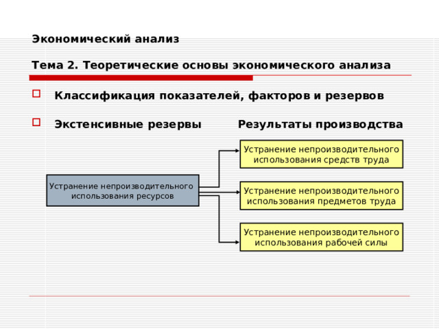 Экономический анализ   Тема 2. Теоретические основы экономического анализа Классификация показателей, факторов и резервов  Экстенсивные резервы  Результаты производства Устранение непроизводительного использования средств труда Устранение непроизводительного использования ресурсов Устранение непроизводительного использования предметов труда Устранение непроизводительного использования рабочей силы 