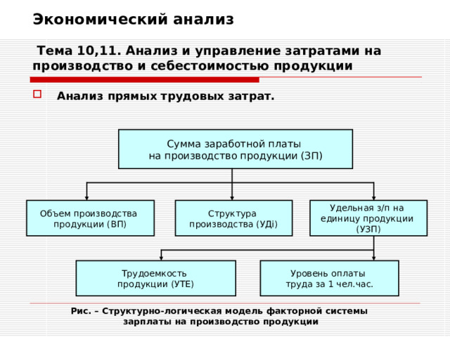 Экономический анализ   Тема 10,11. Анализ и управление затратами на производство и себестоимостью продукции Анализ прямых трудовых затрат.    Сумма заработной платы на производство продукции (ЗП) Удельная з/п на единицу продукции (УЗП) Структура производства (УД i ) Объем производства продукции (ВП) Уровень оплаты труда за 1 чел.час. Трудоемкость продукции (УТЕ) Рис. – Структурно-логическая модель факторной системы зарплаты на производство продукции 