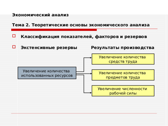 Экономический анализ   Тема 2. Теоретические основы экономического анализа Классификация показателей, факторов и резервов  Экстенсивные резервы  Результаты производства Увеличение количества средств труда Увеличение количества использованных ресурсов Увеличение количества предметов труда Увеличение численности рабочей силы 