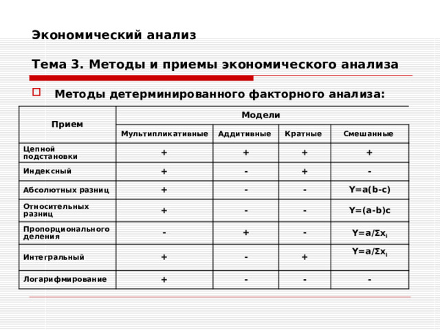 Экономический анализ   Тема 3. Методы и приемы экономического анализа Методы детерминированного факторного анализа: Прием Модели Мультипликативные Цепной подстановки + Аддитивные Индексный Абсолютных разниц Кратные + + + + Относительных разниц - Смешанные + + - Пропорционального деления + - - - Интегральный - Логарифмирование - + + Y=a(b-c) - + - Y=(a-b)c Y=a/ Σ x i + - - Y=a/ Σ x i  - 