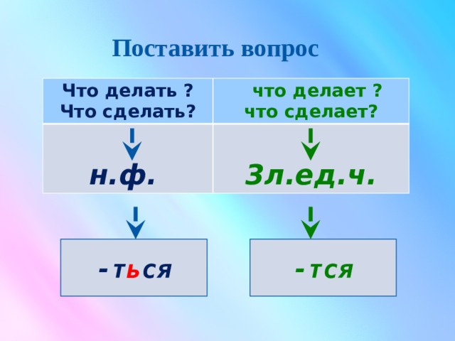 Поставить вопрос Что делать ? Что сделать?   что делает ?  что сделает? н.ф.   3л.ед.ч. -т ь ся -тся 