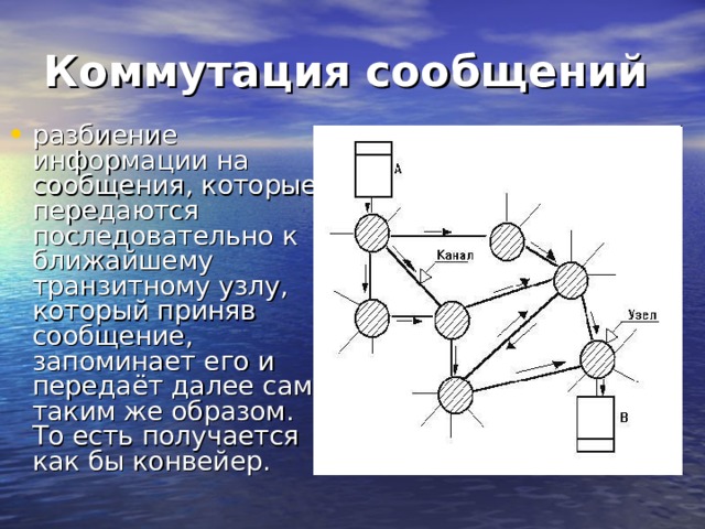 Коммутация сообщений разбиение информации на сообщения, которые передаются последовательно к ближайшему транзитному узлу, который приняв сообщение, запоминает его и передаёт далее сам таким же образом. То есть получается как бы конвейер. 