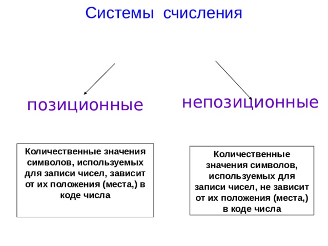 Системы счисления непозиционные позиционные Количественные значения символов, используемых для записи чисел, зависит от их положения (места,) в коде числа Количественные значения символов, используемых для записи чисел, не зависит от их положения (места,) в коде числа 