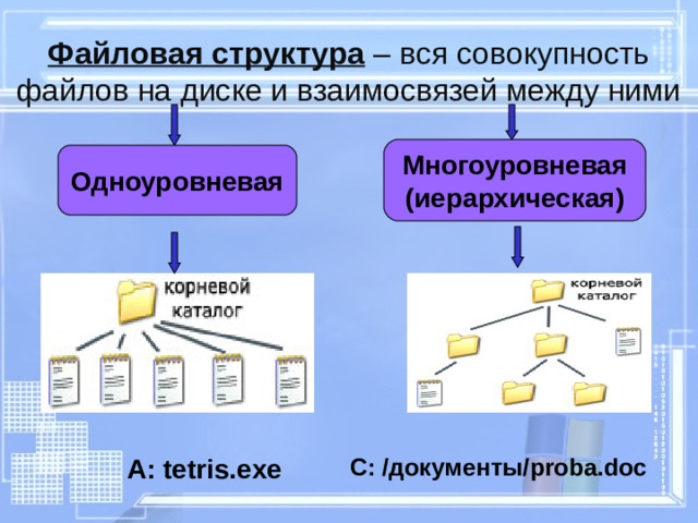 Файловая структура – вся совокупность файлов на диске и взаимосвязей между ними Многоуровневая (иерархическая) Одноуровневая C : / документы/ proba.doc  А: tetris.exe 