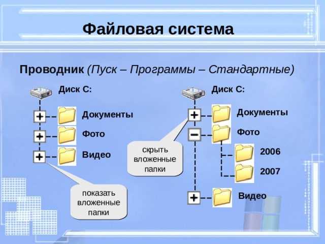 Файловая система Проводник  ( Пуск – Программы – Стандартные ) Диск C: Диск C: Документы Документы Фото Фото скрыть вложенные папки 2006 Видео 2007 показать вложенные папки Видео 