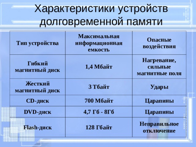 Характеристики устройств долговременной памяти Тип устройства Максимальная информационная емкость Гибкий магнитный диск Опасные воздействия 1,4 Мбайт Жесткий магнитный диск 3 Тбайт Нагревание, сильные магнитные поля CD -диск DVD -диск Удары 700 Мбайт 4,7 Гб - 8Гб Царапины Flash -диск Царапины 128 Гбайт Неправильное отключение 