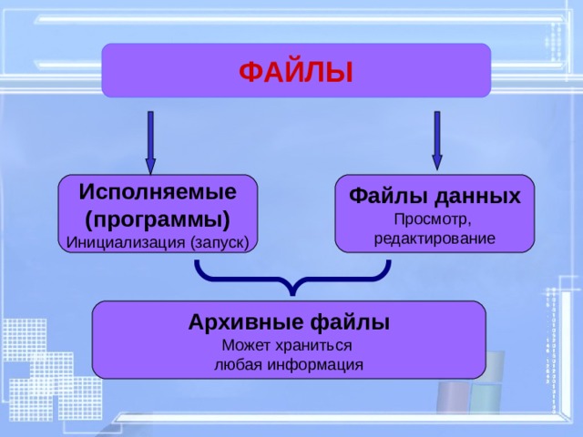 ФАЙЛЫ Исполняемые (программы) Инициализация (запуск) Файлы данных Просмотр, редактирование Архивные файлы Может храниться любая информация 
