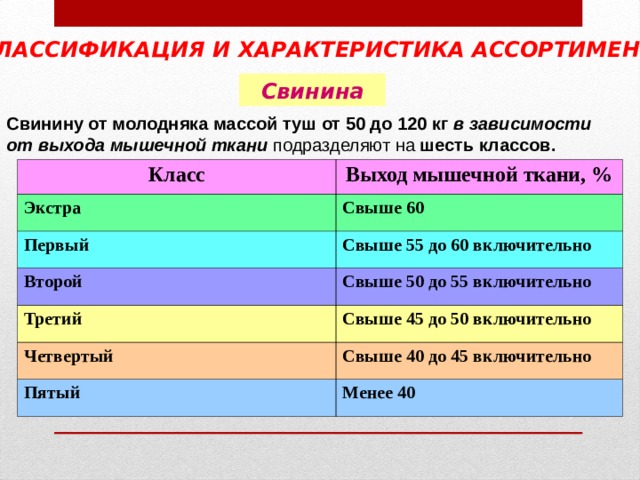 КЛАССИФИКАЦИЯ И ХАРАКТЕРИСТИКА АССОРТИМЕНТА  Свинина Свинину от молодняка массой туш от 50 до 120 кг  в зависимости от выхода мышечной ткани подразделяют на шесть классов.  Класс Выход мышечной ткани, % Экстра Свыше 60 Первый Свыше 55 до 60 включительно Второй Свыше 50 до 55 включительно Третий Свыше 45 до 50 включительно Четвертый Свыше 40 до 45 включительно Пятый Менее 40 