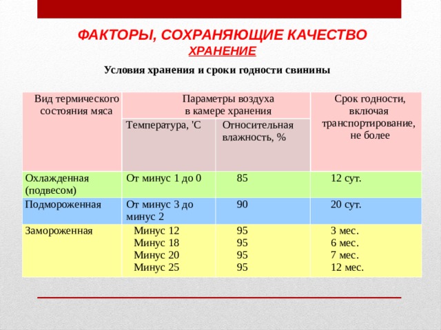 ФАКТОРЫ, СОХРАНЯЮЩИЕ КАЧЕСТВО ХРАНЕНИЕ Условия хранения и сроки годности свинины Вид термического состояния мяса   Параметры воздуха в камере хранения Температура, 'С Охлажденная (подвесом) Срок годности, включая транспортирование, не более Относительная влажность, % От минус 1 до 0   Подмороженная   От минус 3 до минус 2 Замороженная       85   90   12 сут.   Минус 12 Минус 18 Минус 20 Минус 25 20 сут.   95 95 95 95 3 мес. 6 мес. 7 мес. 12 мес. 