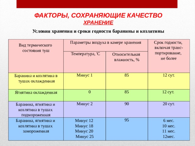 ФАКТОРЫ, СОХРАНЯЮЩИЕ КАЧЕСТВО ХРАНЕНИЕ Условия хранения и сроки годности баранины и козлятины Вид термического состояния туш Параметры воздуха в камере хранения Температура, 'С Баранина и козляти­на в тушах охлаж­денная Срок годности, включая транс-­ портирование, не более Относительная влажность, % Минус 1 Ягнятина охлажден­ная 0 Баранина, ягнятина и козлятина в тушах подмороженная 85 85 12 сут. Баранина, ягнятина и козлятина в тушах замороженная Минус 2 Минус 12 Минус 18 Минус 20 Минус 25 12 сут. 90 20 сут. 95 6 мес. 10 мес. 11 мес. 12мес. 