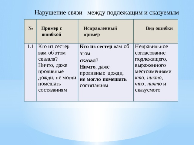 Нарушение связи между подлежащим и сказуемым   №   1.1 Пример с ошибкой   Кто из сестер вам об этом сказала?   Исправленный пример   Ничто, даже проливные дожди, не могли помешать состязаниям Кто из сестер вам об этом сказал ? Неправильное согласование подлежащего, выраженного местоимениями кто , никто , что , ничто и с казуемого Вид ошибки Ничто , даже проливные дожди, не могло помешать состязаниям