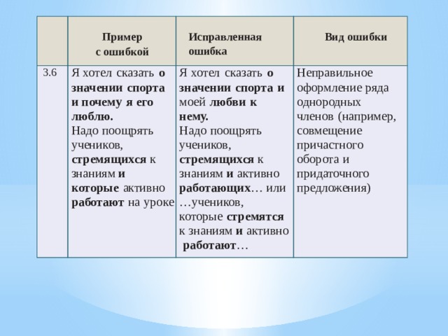     3.6 Пример Я хотел сказать о значении спорта и почему я его люблю.   Надо поощрять учеников, стремящихся к знаниям и которые активно работают на уроке с ошибкой Исправленная ошибка   Я хотел сказать о значении спорта и моей любви к нему. Вид ошибки Надо поощрять учеников, стремящихся к знаниям и активно работающих … или Неправильное оформление ряда однородных членов (например, совмещение причастного оборота и придаточного предложения) … учеников, которые стремятся к знаниям и активно работают …