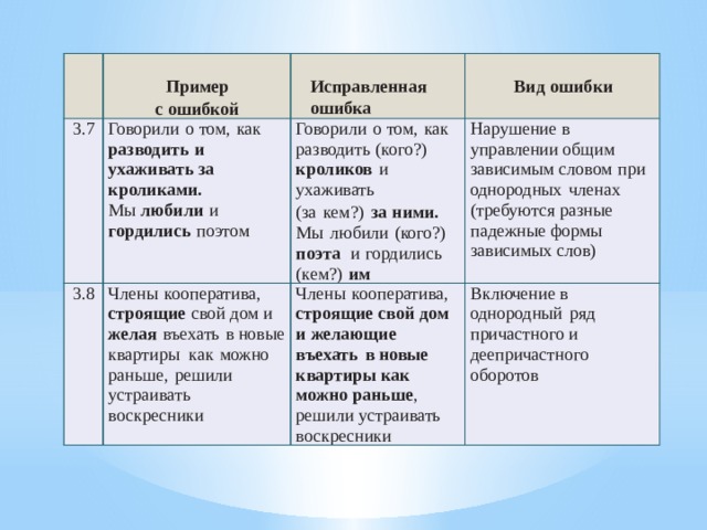     3.7 Пример   3.8 Говорили о том, как разводить и ухаживать за кроликами.   Исправленная ошибка с ошибкой Мы любили и гордились поэтом Говорили о том, как разводить (кого?) кроликов и ухаживать Члены кооператива, строящие свой дом и желая въехать в новые квартиры как можно раньше, решили устраивать воскресники Вид ошибки (за кем?) за ними. Нарушение в управлении общим зависимым словом при однородных членах (требуются разные падежные формы зависимых слов) Члены кооператива, строящие свой дом и желающие въехать в новые квартиры как можно раньше , решили устраивать воскресники Мы любили (кого?) поэта и гордились (кем?) им Включение в однородный ряд причастного и деепричастного оборотов