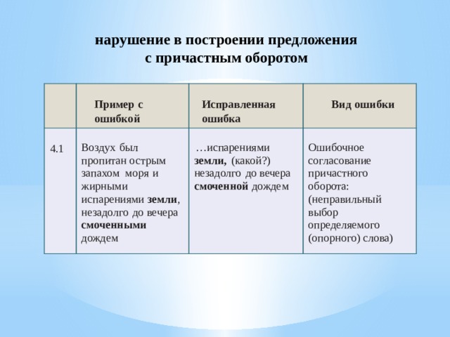 Установите соответствие нарушение в построении предложения. Ошибка в построении предложения с причастным оборотом примеры. Воздух был пропитан острым запахом моря и жирными испарениями земли. Нарушение в построении предложения с причастным оборотом пример. Ошибка в построении предложения с причастным оборотом ЕГЭ.