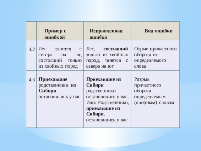       Пример с ошибкой     4.2     4.3   Лес тянется с севера на юг, состоящий только из хвойных пород   Исправленная ошибка Лес, состоящий только из хвойных пород, тянется с севера на юг   Вид ошибки Приехавшие родственники из Сибири остановились у нас   Отрыв причастного оборота от определяемого слова Приехавшие из Сибири родственники остановились у нас. Или: Родственники, приехавшие из Сибири , остановились у нас   Разрыв причастного оборота определяемым (опорным) словом