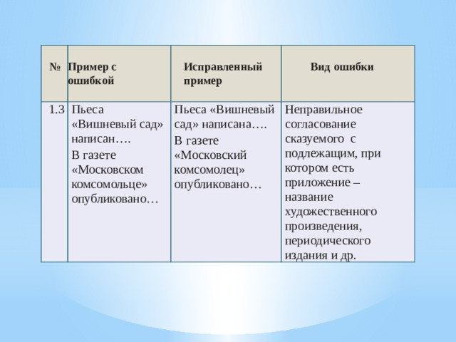   №   1.3 Пример с ошибкой   Пьеса «Вишневый сад» написан….   Исправленный пример   В газете «Московском комсомольце» опубликовано… Пьеса «Вишневый сад» написана…. Вид ошибки В газете «Московский комсомолец» опубликовано… Неправильное согласование сказуемого с подлежащим, при котором есть приложение – название художественного произведения, периодического издания и др.