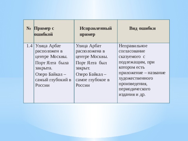     № 1.4 Пример с ошибкой   Улица Арбат расположен в центре Москвы. Улица Арбат расположена в центре Москвы.   Исправленный пример   Порт Ялта была закрыта. Порт Ялта был закрыт. Вид ошибки Озеро Байкал – самый глубокий в России Неправильное согласование сказуемого с подлежащим, при котором есть приложение – название художественного произведения, периодического издания и др. Озеро Байкал – самое глубокое в России