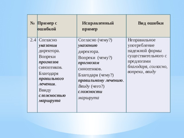   2.4   № Пример с ошибкой   Согласно указания директора. Согласно (чему?) указанию Вопреки прогнозов синоптиков.   Исправленный пример   Вид ошибки Благодаря правильного лечения . директора. Неправильное употребление падежной формы существительного с предлогами благодаря, согласно, вопреки, ввиду Ввиду сложностью маршрута Вопреки (чему?) прогнозам синоптиков. Благодаря (чему?) правильному лечению . Ввиду (чего?) сложности маршрута