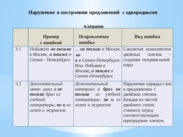 Нарушение в построении предложений с однородными членами     3.1 3.2 Пример   Побывали не только в Москве , а также в Санкт- Петербурге . с ошибкой Исправленная ошибка   ... не только в Москве , но Дополнительный мате- риал я не только брал из учебной литературы , но и из газет и журналов . Дополнительный материал я брал не только из учебной литературы , но и из газет и журналов Вид ошибки Смешение компонентов двойных союзов – создание неправильной пары и в Санкт-Петербурге Или Побывав в Москве , а также в Санкт-Петербурге Нарушени е порядк а сло в в предложени и с двойны м союзом. Каждая из частей двойного союза ставится перед соответствующим однородным членом