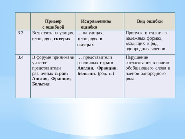     3.3 Пример   3.4 Встретить на улицах,   Исправленная ошибка с ошибкой площадях, скверах ... на улицах, площадях, в В форуме принимали участие представители различных стран: Англия, Франция, Бельгия Вид ошибки скверах Пропуск предлога в падежных формах, входящих в ряд однородных членов … представители различных стран: Англии, Франции, Бельгии . (род. п.) Нарушение согласования в падеже обобщающего слова и членов однородного ряда