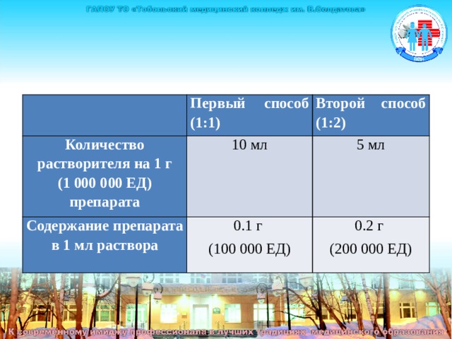   Первый способ (1:1) Количество растворителя на 1 г (1 000 000 ЕД) препарата Второй способ (1:2) 10 мл Содержание препарата в 1 мл раствора 0.1 г 5 мл (100 000 ЕД) 0.2 г (200 000 ЕД)  