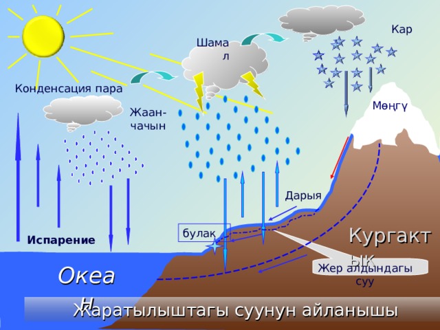 Кар Шамал Конденсация пара М өңгү Жаан-чачын Дарыя Кургактык булак Испарение Жер алдындагы суу Океан   Жаратылыштагы суунун айланышы 23 