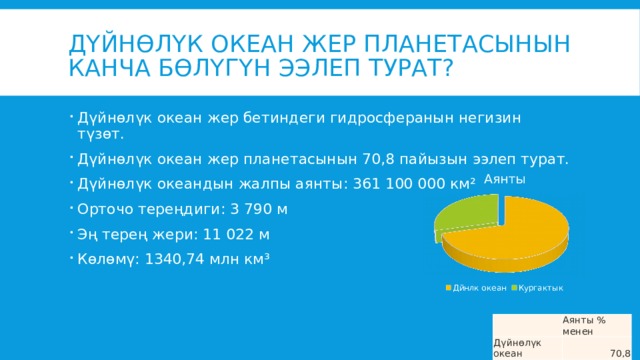 Дүйнөлүк океан жер планетасынын канча бөлүгүн ээлеп турат? Дүйнөлүк океан жер бетиндеги гидросферанын негизин түзөт. Дүйнөлүк океан жер планетасынын 70,8 пайызын ээлеп турат. Дүйнөлүк океандын жалпы аянты: 361 100 000 км² Орточо тереңдиги: 3 790 м Эң терең жери: 11 022 м Көлөмү: 1340,74 млн км³ Аянты % менен Дүйнөлүк океан 70,8 Кургактык 29,2 