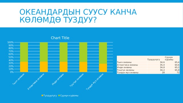 Океандардын суусу канча көлөмдө туздуу? Тынч океаны Туздуулугу Суунун курамы 34,6 Атлантика океаны Инди океаны 65,4 35,4 Түштүк океаны 64,6 34,8 Түндүк муз океаны 65,2 34,2 65,8 28 72 