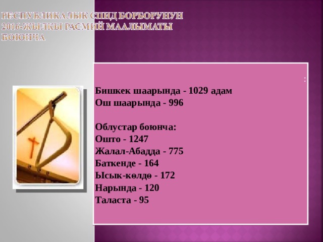 : Бишкек шаарында - 1029 адам Ош шаарында - 996   Облустар боюнча: Ошто - 1247 Жалал-Абадда - 775 Баткенде - 164 Ысык-көлдө - 172 Нарында - 120 Таласта - 95   