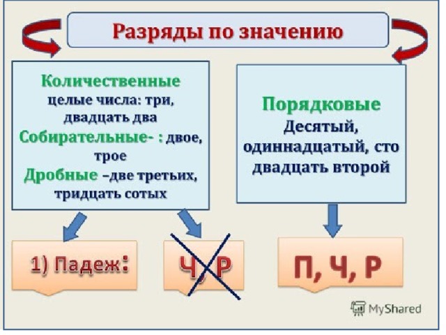 Разряды числительных 6 класс таблица с примерами