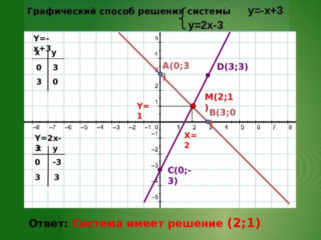 Графический способ решения системы  y=-x+3  y=2x-3  Y=-x+3 x y A(0;3) D(3;3) 3 0 0 3 M(2;1) Y=1 B(3;0) X=2 Y=2x-3 y x 0 -3 C(0;-3) 3 3 Ответ: Система имеет решение (2;1) 