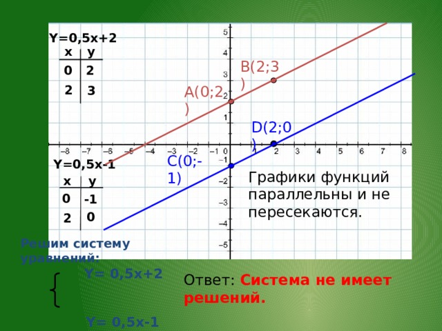 Y=0,5x+2 x y B(2;3) 0 2 A(0;2) 2 3 D(2;0) C(0;-1) Y=0,5x-1 Графики функций параллельны и не пересекаются. y x 0 -1 0 2 Решим систему уравнений:   Y= 0,5x+2   Y= 0,5x-1   Ответ: Система не имеет решений. 