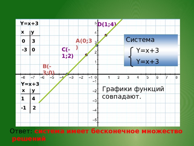 Y=x+3 D(1;4) x y Система  Y=x+3  Y=x+3 A(0;3) 3 0 C(-1;2) -3 0 B(-3;0) Y=x+3 Графики функций совпадают. x y 4 1 2 -1 Ответ: система имеет бесконечное множество решений 