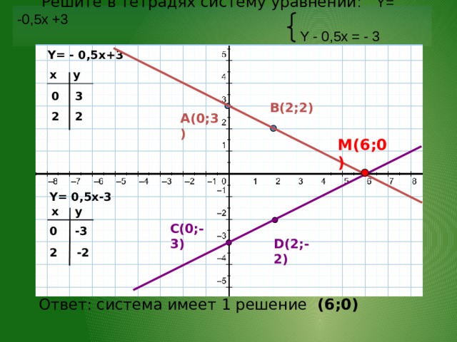  Решите в тетрадях систему уравнений : Y= -0,5x +3  Y - 0,5x = - 3 Y= - 0,5x+3 x y 3 0 B(2;2) 2 2 A(0;3) M(6;0) Y= 0,5x-3 y x C(0;-3) -3 0 D(2;-2) -2 2 Ответ: система имеет 1 решение (6;0) 
