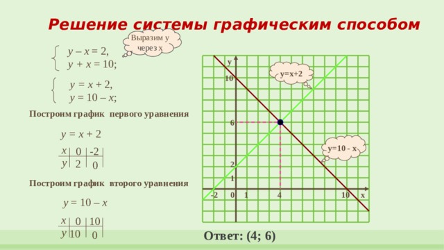 Решение системы графическим способом Выразим у через х у – х = 2, у + х = 10; y y=x+2 10 у = х + 2, у = 10 – х ; Построим график первого уравнения 6 у = х + 2 y=10 - x х -2 0 у 2 0 2 1 Построим график второго уравнения x 10 4 0 1 -2 у = 10 – х х 0 10 у 10 Ответ: (4; 6) 0 