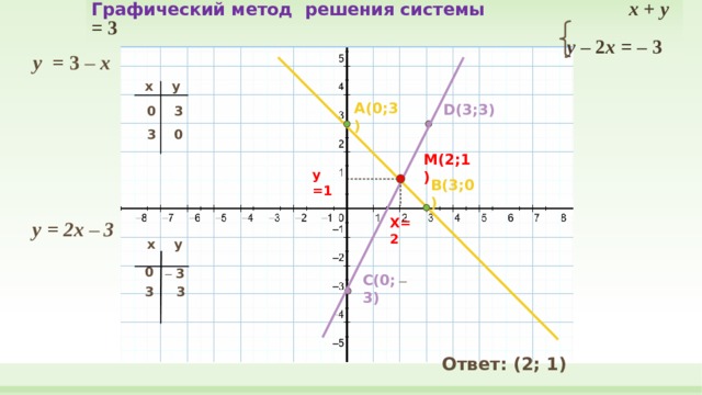 Графический метод решения системы  x + y = 3   y – 2 x = – 3 у =  3 – x x y A(0;3) D(3;3) 3 0 0 3 M(2;1) у =1 B(3;0) X=2 у = 2x – 3 y x 0 – 3 C(0; – 3) 3 3 Ответ: (2; 1) 