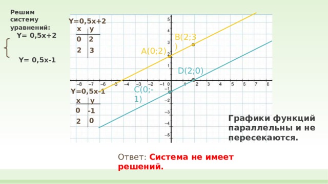 Решим систему уравнений:  Y= 0,5x+2  Y= 0,5x-1   Y=0,5x+2 x y B(2;3) 0 2 2 A(0;2) 3 D(2;0) C(0;-1) Y=0,5x-1 y x 0 -1 Графики функций параллельны и не пересекаются. 0 2 Ответ: Система не имеет решений. 