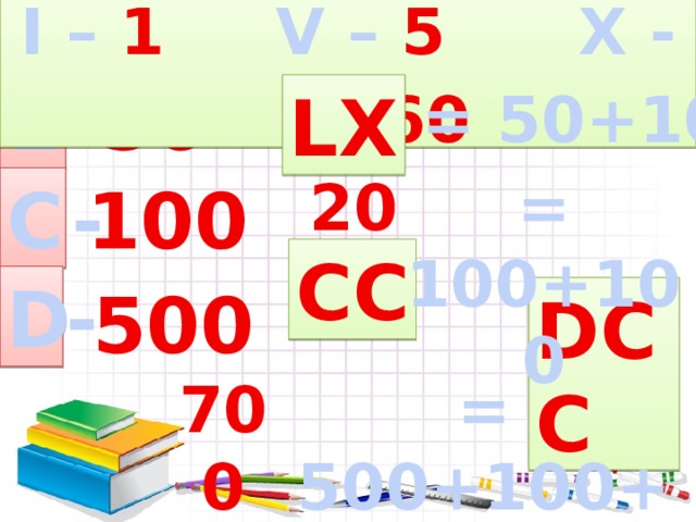 I – 1 V – 5 X - 10 50 L - 60 LX = 50+10 200 = 100+100 C - 100 CC D - 500 DCC 700 = 500+100+100 