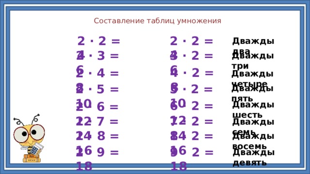 Составление таблиц умножения 2 ∙ 2 = 4 2 ∙ 2 = 4 Дважды два 3 ∙ 2 = 6 2 ∙ 3 = 6 Дважды три 4 ∙ 2 = 8 2 ∙ 4 = 8 Дважды четыре 5 ∙ 2 = 10 2 ∙ 5 = 10 Дважды пять 6 ∙ 2 = 12 2 ∙ 6 = 12 Дважды шесть 2 ∙ 7 = 14 7 ∙ 2 = 14 Дважды семь 2 ∙ 8 = 16 8 ∙ 2 = 16 Дважды восемь 9 ∙ 2 = 18 2 ∙ 9 = 18 Дважды девять 