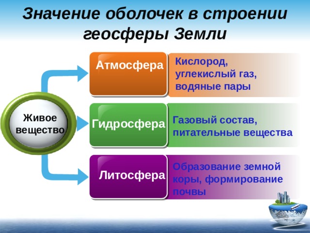 Значение оболочек в строении геосферы Земли Кислород, углекислый газ, водяные пары  Атмосфера Живое вещество Газовый состав, питательные вещества  Гидросфера Образование земной коры, формирование почвы  Литосфера 