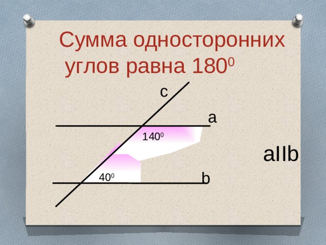 Сумма односторонних  углов равна 180 0 c a 140 0 aIIb b 40 0 