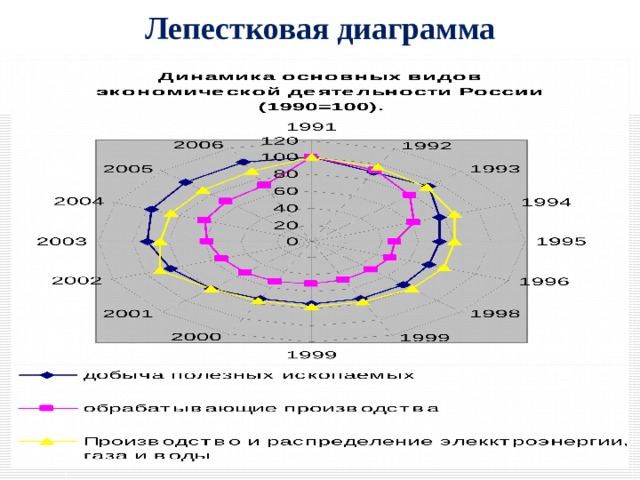 Представление данных таблицы диаграммы