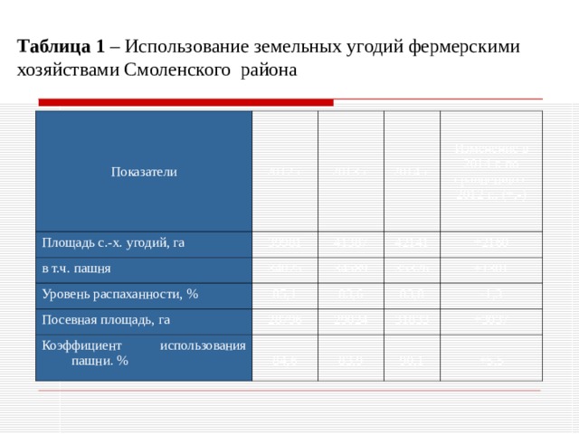 Представление данных в таблицах урок 7 класс