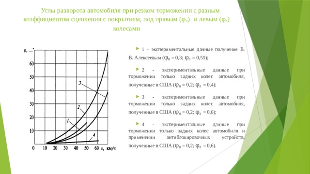Углы разворота автомобиля при резком торможении с разным коэффициентом сцепления с покрытием, под правым (φ л )  и левым (φ л ) колесами   1 – экспериментальные данные получение В. В. Алексеевым ( φ п = 0,3; φ л  = 0,55); 2 - экспериментальные данные при торможении только задних колес автомобиля, полученные в США ( φ п = 0,2; φ л  = 0,4); 3 - экспериментальные данные при торможении только задних колес автомобиля, полученные в США ( φ п = 0,2; φ л  = 0,6); 4 - экспериментальные данные при торможении только задних колес автомобиля и применении антиблокировочных устройств, полученные в США ( φ п = 0,2; φ л  = 0,6). 
