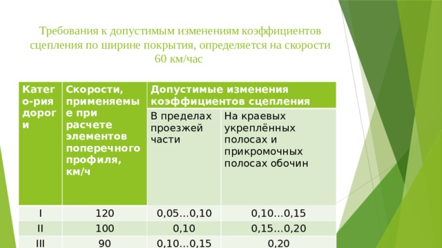 Требования к допустимым изменениям коэффициентов сцепления по ширине покрытия, определяется на скорости 60 км/час   Катего-рия дороги Скорости, применяемые при расчете элементов поперечного профиля, км/ч Допустимые изменения коэффициентов сцепления I II В пределах проезжей части 120 100 На краевых укреплённых полосах и прикромочных полосах обочин 0,05…0,10 III 0,10…0,15 0,10 90 IV 0,15…0,20 80 0,10…0,15 0,20 0,15 0,25 